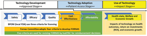 Figure 1. Existing criteria and actors involved in the priority decisions of health technology in Indonesia.