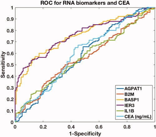 Figure 3. ROC curves of single biomarkers (AGPAT1, B2M, BASP1, IER3, IL1β) in saliva and CEA level in blood in the discovery phase.