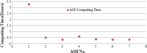 Figure 10.  Seven Amazon cluster instances are launched to run seven AOIs in parallel with each instance simulating one AOI region for 24-hour forecasting.