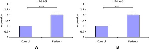 Figure 3 Deregulation of miR25-3p (A) and miR19a-3p (B) in CLL samples. Relative expression of miR-miR25-3p and miR-miR19a-3p in CLL samples compared to control. Expression normalized to 5s rRNA (endogenous control). Significant differences miR-miR25-3p between control and patients (****P=0.0001) and miR-miR19a-3p (***P=0.001). Results presented as mean ± SD of three independent experiments, each performed in triplicate.