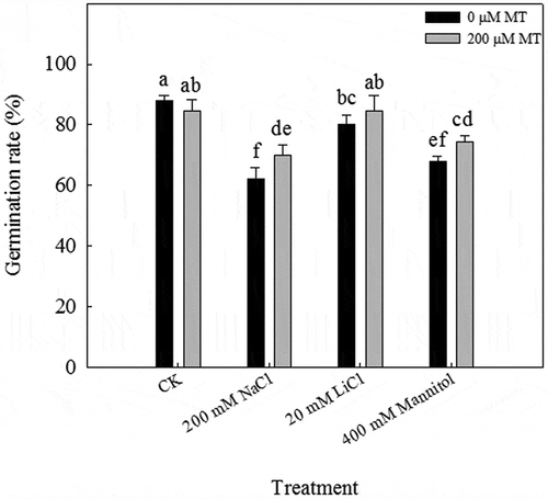 Figure 3. Germination rates of L. bicolor seeds after 7 days of treatment with CK, 200 mM NaCl, 20 mM LiCl, and 400 mM mannitol after pre-treatment with 0 and 200 µM melatonin (MT). Values are mean ± standard deviation of three biological replicates. Bars labeled with different letters are significantly different at P < .05 according to Duncan’s multiple range tests.