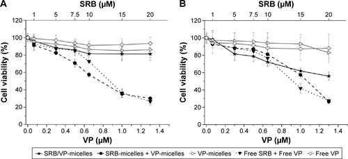 Figure S5 Dark cytotoxicity in MDA-MB231 cells.Notes: Cells incubated in the dark with VP alone or to the drug combination (VP + SRB) delivered or not by Pluronic® P123/F137 mixed micelles for 24 hours (A) or 24+24 hours (B). Cell viability was measured at the end of incubation time with the MTS assay. Data reported as mean values of at least three independent experiments carried out in triplicate ± standard deviation.Abbreviations: SRB, sorafenib; VP, verteporfin; MTS, 3-(4,5-dimethylthiazol-2-yl)-5-(3-carboxymethoxyphenyl)-2-(4-sulfophenyl)-2H-tetrazolium.