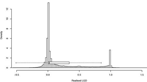 Figure 2. Histogram and Boxplot of the realised LGD.