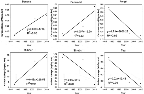 Figure 2. Carbon storage change for six land use types during 1988, 2002 and 2010