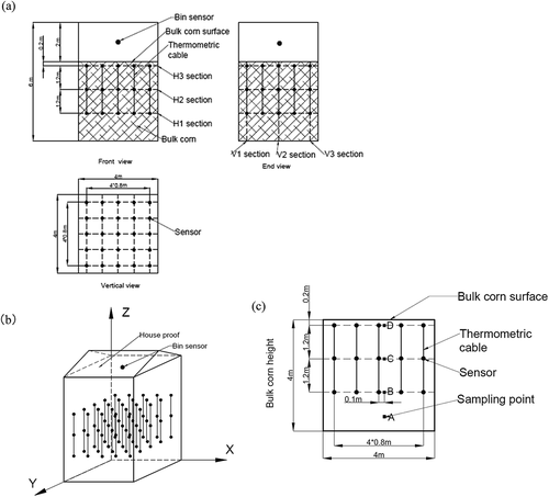 Figure 2. Cloud image sections and heights of the test house and bulk corn. Front view (a) and end view (a) show separately the three vertical sections, i.e., V1, V2, and V3, and three horizontal sections, i.e., H1, H2, and H3, in the bulk corn. (b) shows the locations of temperature sensors and bin sensor in the test house. Each solid circle indicates a temperature sensor location. (c) ■ is sampling points for detecting MC and fungal spores during the test