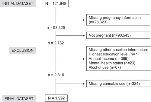 Figure 1. Flow diagram of respondent inclusion.