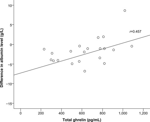 Figure 5 Difference in albumin level in patients with AECOPD at admission and on discharge versus total ghrelin level.