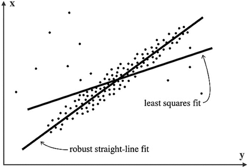 Figure 4. Example of LS and robust estimation (Press et al. Citation1992).