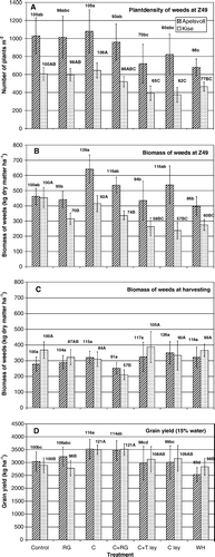 Figure 2.  Average across all years of emerged number of weeds at Zadoks 49 (A), weed biomass at Zadoks 49 (B), weed biomass at harvest (C) and grain yield (D) with control treatment, undersown ryegrass (RG), undersown clover (C), undersown clover and ryegrass (C + RG), clover and timothy (C + T ley), clover ley (C ley) and weed harrowing (WH) at Apelsvoll and Kise compared with control (100%) at the two experimental sites. Columns with same letters (lower case: Apelsvoll; upper case: Kise) are not significantly different (p<0.05). Bars indicate±SE (n = 16).