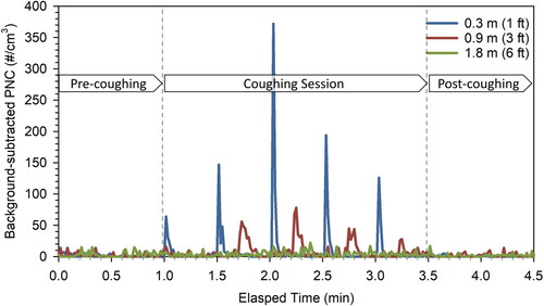 Figure 1. The time series of background-subtracted PNC at three locations, 0.3, 0.9, and 1.8 m away from the volunteer at condition #1 no face covering.