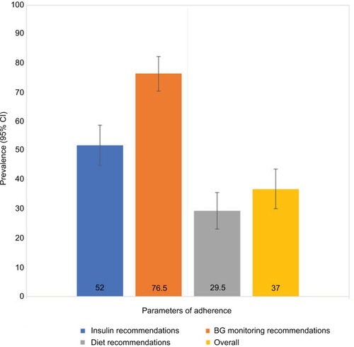 Figure 1 Level of adherence to diabetes care recommendations among children and adolescents with type 1 diabetes.