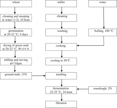 Figure 1. Production scheme of Bozo.