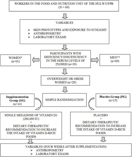 Figure 1 Double-blind, controlled trial flow chart. *One woman with normal weight was removed of trial. **Men were not included in the study.