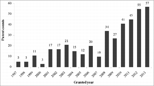 Figure 1. The number of DC patents by granted year.