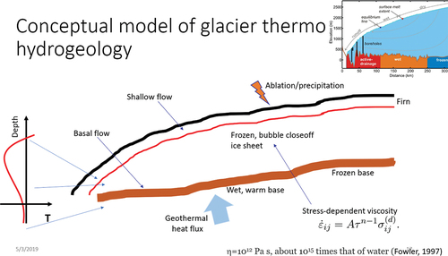 Fig. 2. Conceptual model for thermo-mechanical processes in the GAP ice sheet and its basal conditions.[Citation14]