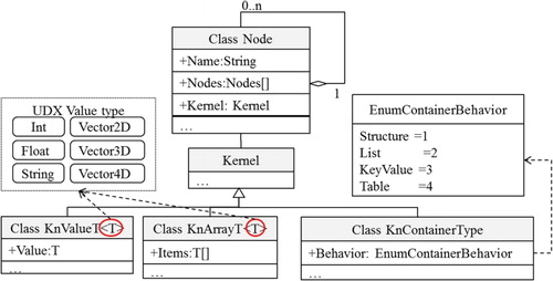Figure 2.  UML class diagram of the UDX object model.