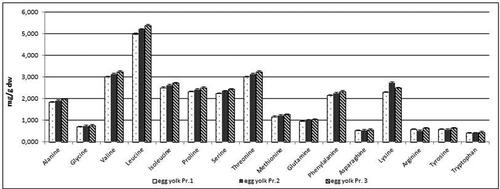 Figure 8. Free amino acids content in mg/g dw in egg yolk samples from three egg producers. Data represent the mean ± SD.