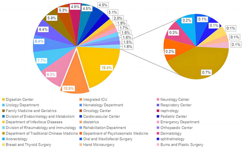 Figure 1 Distribution of clinical departments with positive blood culture bacteria, 2018–2021.