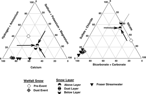 FIGURE 3 The proportional contribution of major anion and cation constituents to wetfall snow, snowpack layers, and streamwater at the Fraser Experimental Forest, Colorado. Symbol locations are plotted in a clockwise direction, as indicated by the arrows and values for each axis sum to 100.