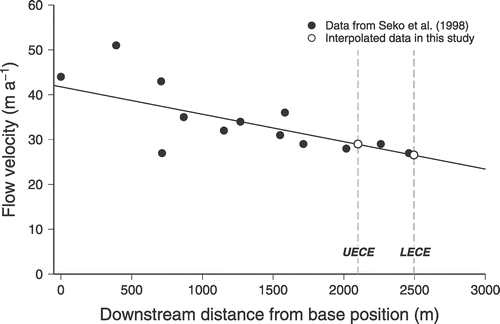 FIGURE 6 Longitudinal distribution of glacier flow velocity during 1987–1995. The data is from CitationSeko et al. (1998). Flow velocities at UECE and LECE are estimated from linear regression of other data.