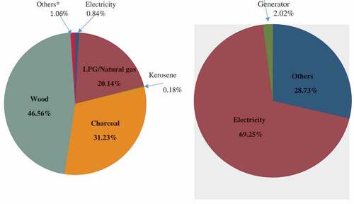 Figure 1. Energy access for cooking and lighting in Ghana.