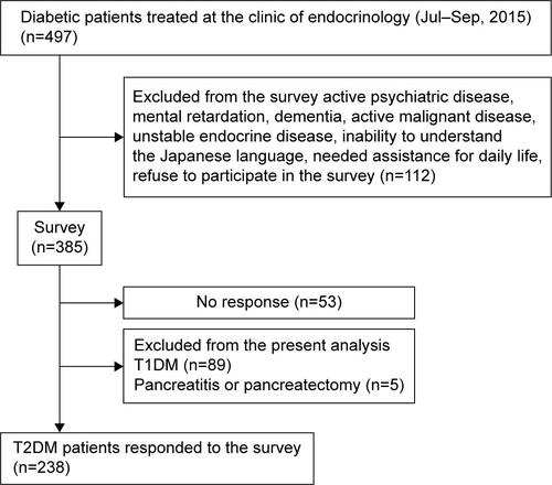 Figure S1 Study flow diagram.Abbreviations: T1DM, type 1 diabetes mellitus; T2DM, type 2 diabetes mellitus.