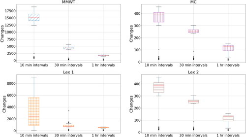 Figure 11. Changes vs. different levels of time discretisation, split by approach.