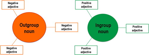 Figure 1. “Social Identity” model of extremist language.