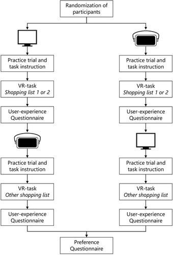 Figure 2. Procedure of the within subject design of this study.