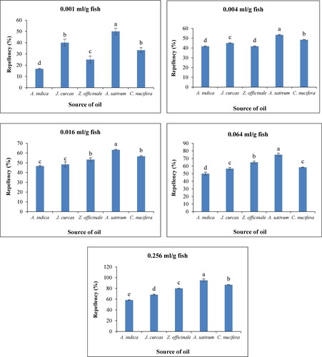 Figure 2. Repulsion of D. maculatus larvae by the Oils of Azadirachta indica, Jatropha curcas, Zingiber officinale, Allium sativum, Cocos nucifera at different concentrations: 0.001, 0.004, 0.016, 0.064, and 0.256 ml/g of fish (n = 20).Note. Data are expressed as mean ± standard deviation. Different alphabetical letters in the same figure indicates significant differences (P ≤ 0.05).