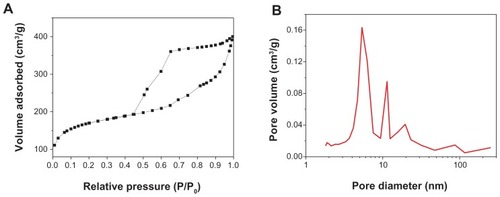 Figure 2 (A) Nitrogen gas sorption isotherms and (B) pore size distribution of mesoporous bioactive glass.