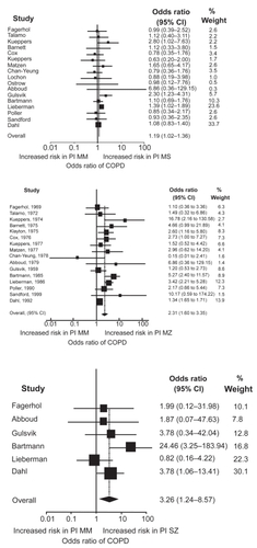 Figure 2 Cross-sectional and case-control studies of COPD risk in protease inhibitor MS, MZ, and SZ heterozygotes versus MM individuals. Box sizes are proportional to inverse-variance weights (random effects model). Lines represent 95% confidence intervals. Adapted with permission from Dahl M, Hersh CP, Ly NP, Berkey CS, Silverman EK, Nordestgaard BG. Eur Respir J. 2005;26:67–76.Citation20 Copyright © 2005 European Respiratory Society Inc, and from Hersh CP, Dahl M, Ly NP, Berkey CS, Nordestgaard BG, Silver-man EK. Thorax. 2004;59:843–849.Citation21 Copyright © BMJ Publishing Group.