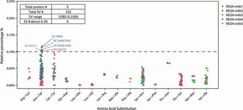 Figure 5. The level of SVs and type of amino acid substitutions identified across 5 REGN antibodies under developments. All the SVs above the 0.1% limit are labeled with the substitution locations, all in EU numbering.