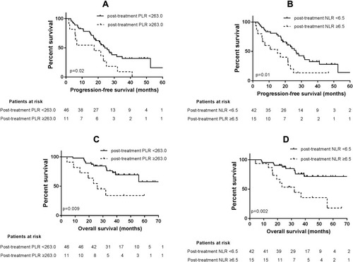 Figure 1 (A–D) Kaplan-Meier survival curves for prognosis according to different levels of post-treatment neutrophil-to-lymphocyte ratio (NLR) and platelet-to-lymphocyte ratio (PLR): (A, B) post-PLR <263.0 and post-NLR <6.5 predicted better progression-free survival with log rank test p-value of p=0.02 and p=0.01, respectively; (C, D): post-PLR <263.0 and post-NLR<6.5 predicted better overall survival with log rank test p-value of p=0.009 and p=0.002, respectively.