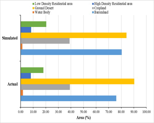 Figure 7. A contrast between the observed LULC and the actual LULC in 2022.