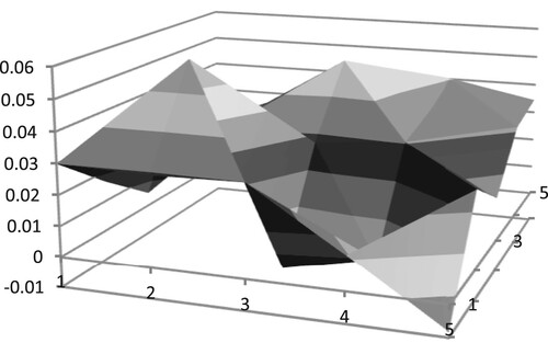 Figure 7. Three-dimensional rendering of average Pearson Correlation Coefficient difference in region 2