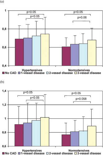 Figure 1 Pulsatility(a) and pulsatility index (b) mean values in patients with and without hypertension according to the number of diseased coronary vessels.