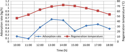 Figure 24 Variation of adsorption rate and regeneration temperature during the day with process air flow rate of 210.789 kg/h and regeneration air flow rate at 105.394 kg/h.