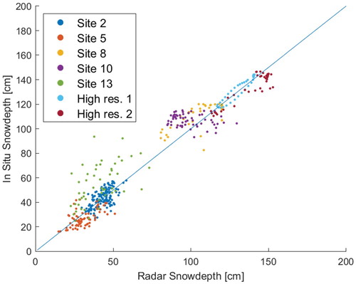 Figure 16. In-situ snow depth vs. radar snow depth for all sites. Spatial correlation: C=0.97±0.01 and RMSE =10.6 cm.