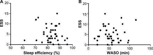 Figure 4 Correlation between ESS and sleep efficiency or WASO.