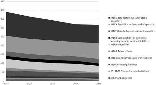 Figure 1. Number of redeemed antibiotic treatments, by type of antibiotic (ATC level 4), issued from general practice per 1000 inhabitants per year from 2013 to 2017 in the nine municipalities under study.