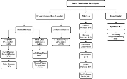 Figure 1. Desalination techniques.