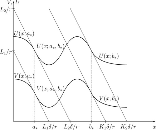Figure 1. A computer drawing of the value functions V∗(x) and U∗(x) and the optimal exercise boundaries a∗ and b∗ in the case L1<L2<K1<K2.