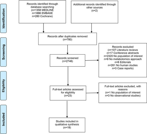 Figure 1 PRISMA flow diagram of this systematic review.