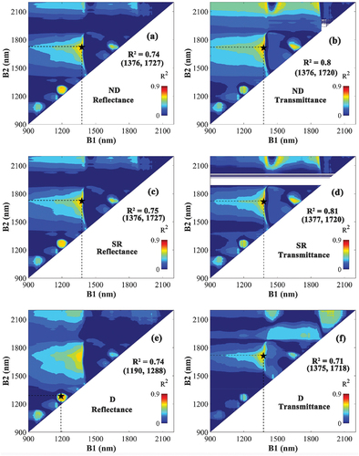 Figure 6. The coefficient of determination (R2) based on the correlation between leaf mass per area (LMA) and the normalized difference (ND) (a, b), the simple ratio (SR) (c, d), and the difference (D)-type VIs (e, f). VIs constructed by all possible wavelength combinations of B1 (900–2200 nm) and B2 (900–2200 nm) based on reflectance (left) or transmittance (right). The combination representing the highest R2 is marked with a black star, and their respective R2 value and wavelengths are noted in the figure.