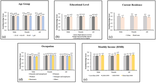 Figure 1 A bar graph depicting the awareness scores of TB among 837 tuberculosis patients who had completed treatment divided according to (a) age group, (b) educational level, (c) current residence, (d) occupation and (e) monthly income.