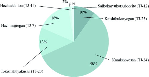 Figure 1.  The rate of Japanese traditional herbal medicine administration. More than half of patients with LOH received Kamishoyosan (TJ-24), followed by Hachimijiogan (TJ-7) and Tokishakuyakusan (TJ-23).