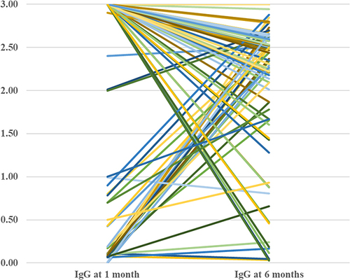 Figure 2 Display of individual kidney transplant patients datapoints for IgG levels at 1- and 6-months post vaccination. Each line represents an individual patient.