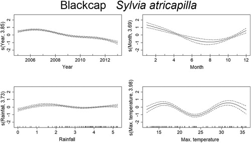 Figure 6. Non-linear factors affecting the temporal distribution of roadkills for Blackcap. Fitted smooth terms (written as s(name of variable, number of degrees of freedom)) for Blackcap mortality (solid lines) and confidence intervals (dashed lines); top left panel: year, top right panel: month, bottom left panel: rainfall, bottom right panel: maximum temperature.