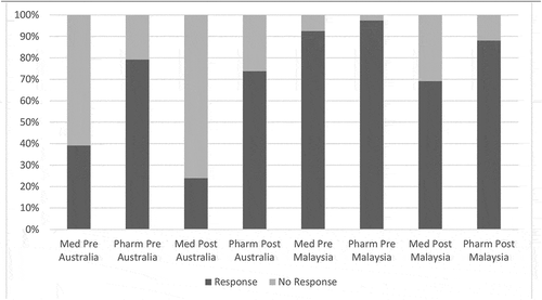 Figure 1. Engagement in the pre- and post-survey by profession and location.